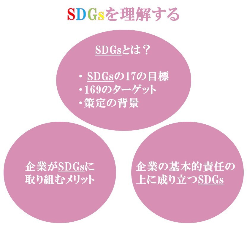 Step1 SDGsを理解する